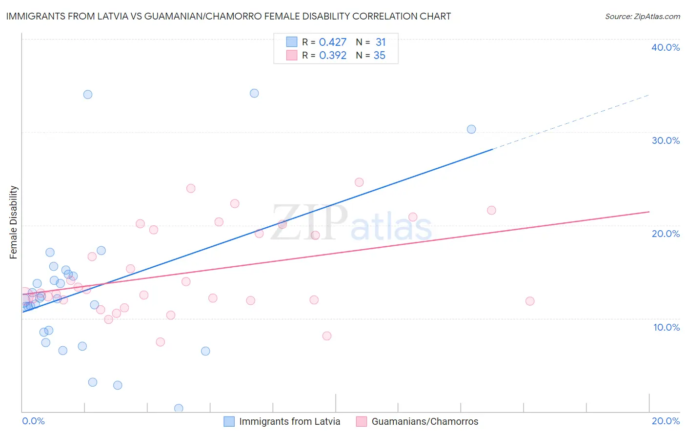 Immigrants from Latvia vs Guamanian/Chamorro Female Disability