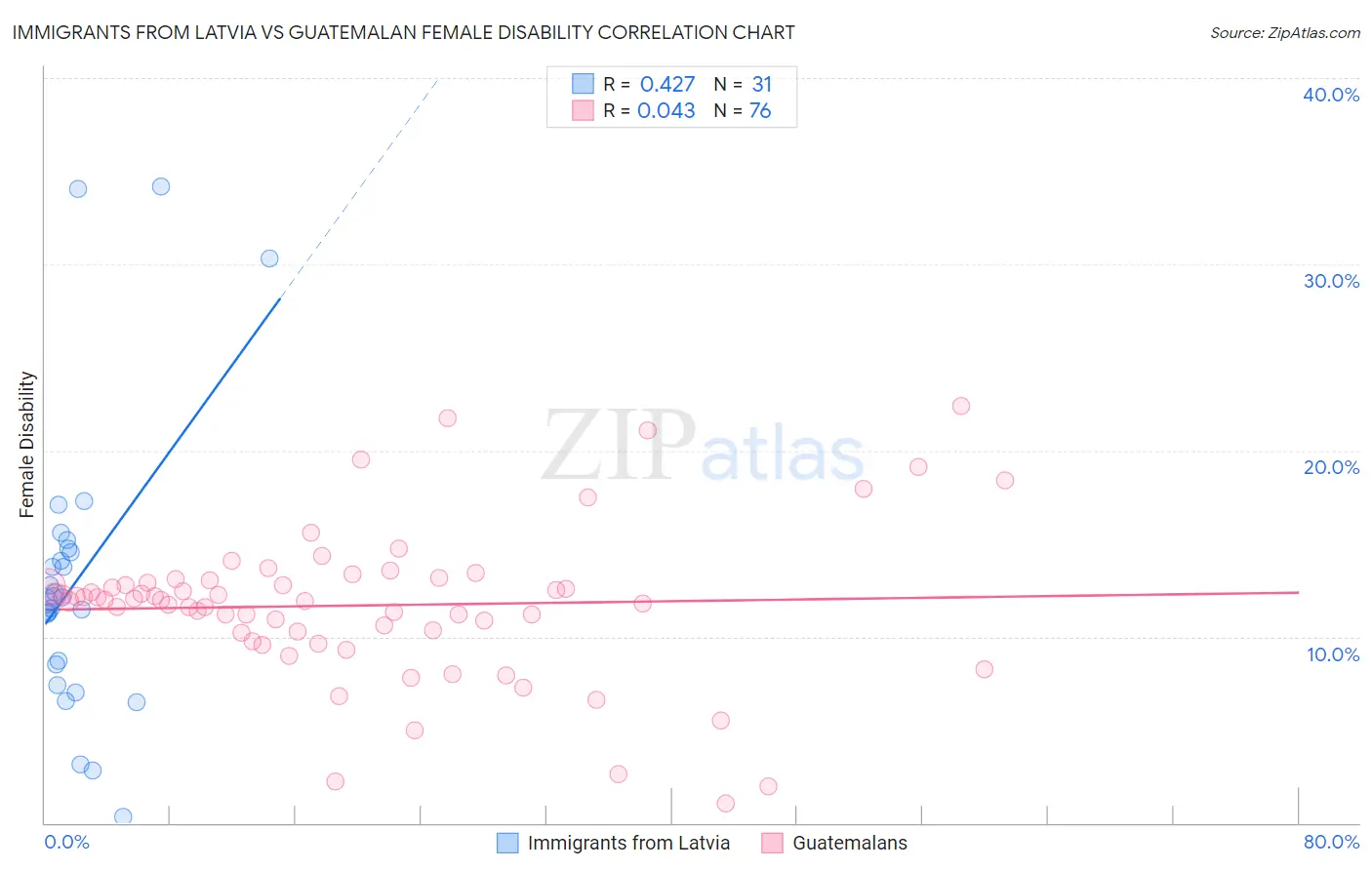 Immigrants from Latvia vs Guatemalan Female Disability