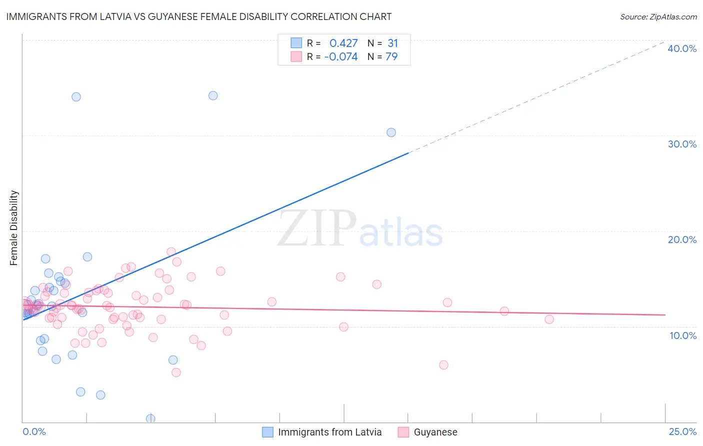 Immigrants from Latvia vs Guyanese Female Disability