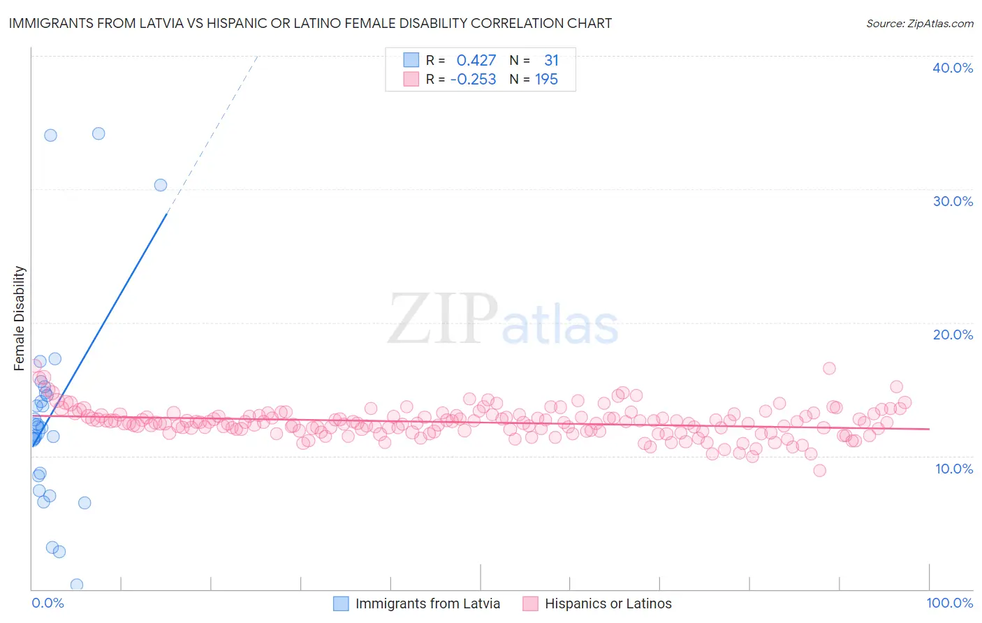 Immigrants from Latvia vs Hispanic or Latino Female Disability