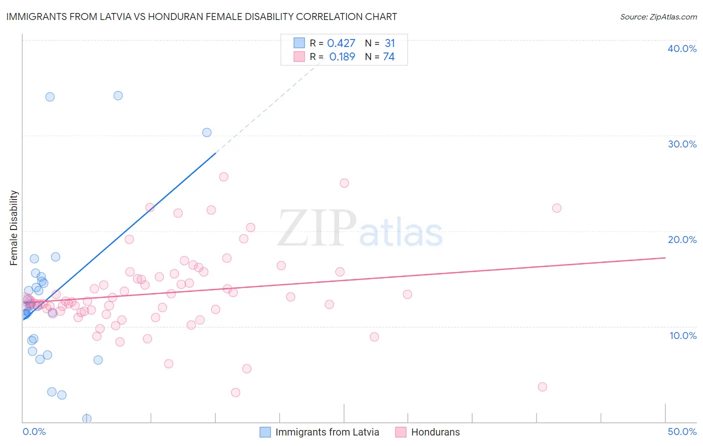 Immigrants from Latvia vs Honduran Female Disability