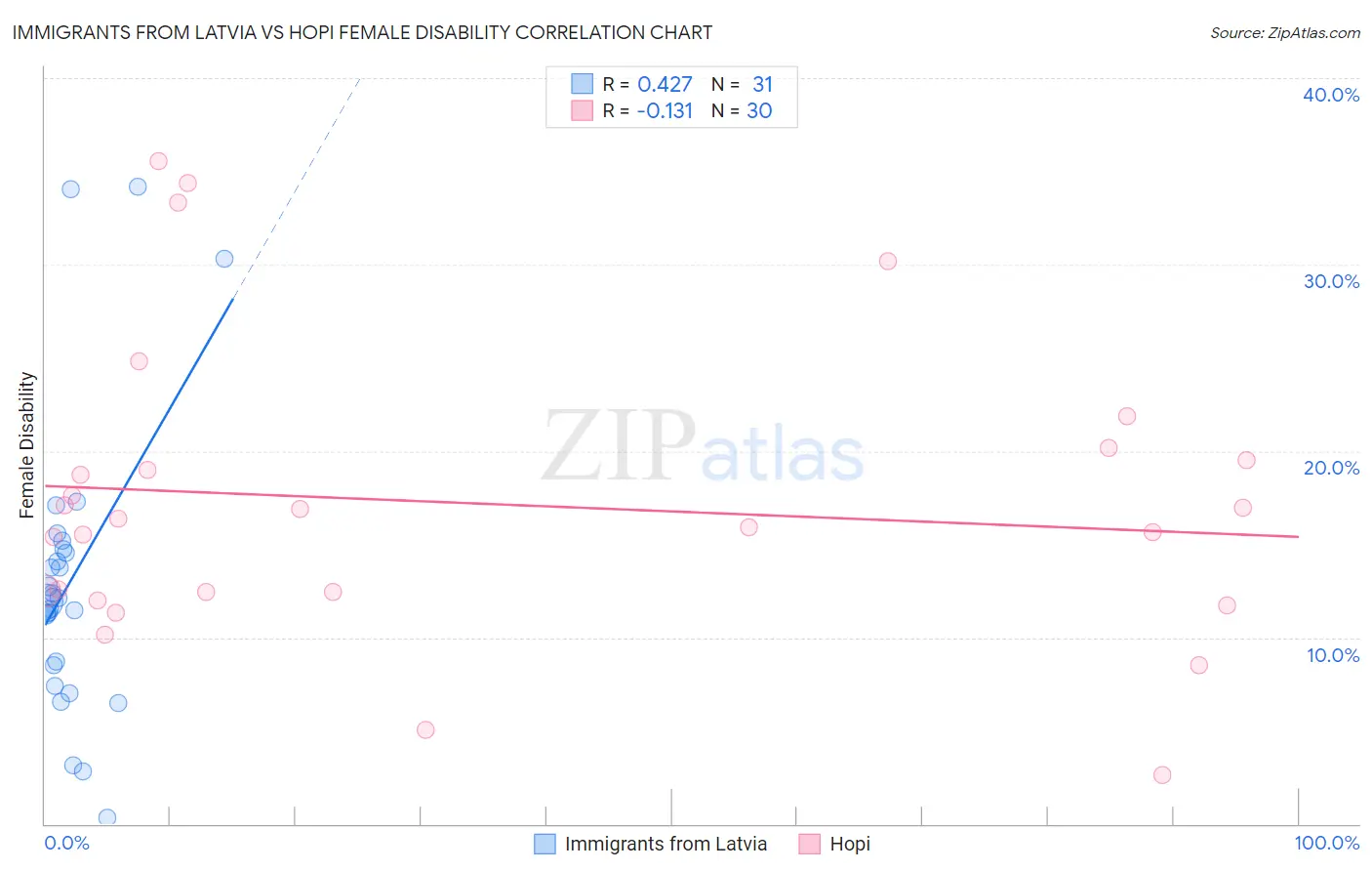 Immigrants from Latvia vs Hopi Female Disability