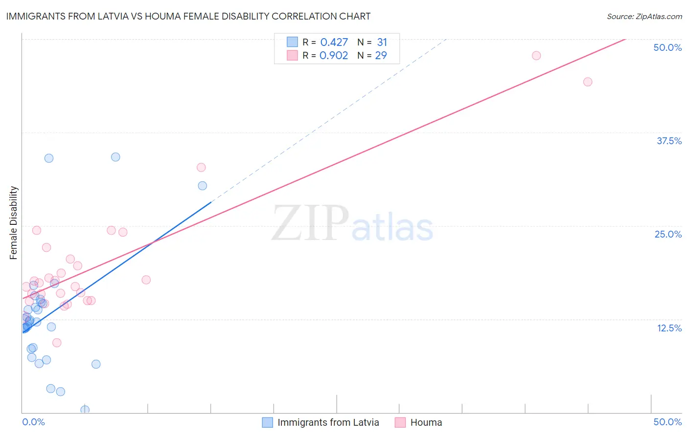 Immigrants from Latvia vs Houma Female Disability