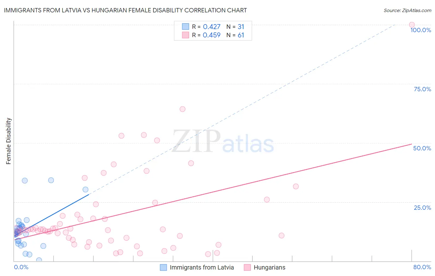 Immigrants from Latvia vs Hungarian Female Disability