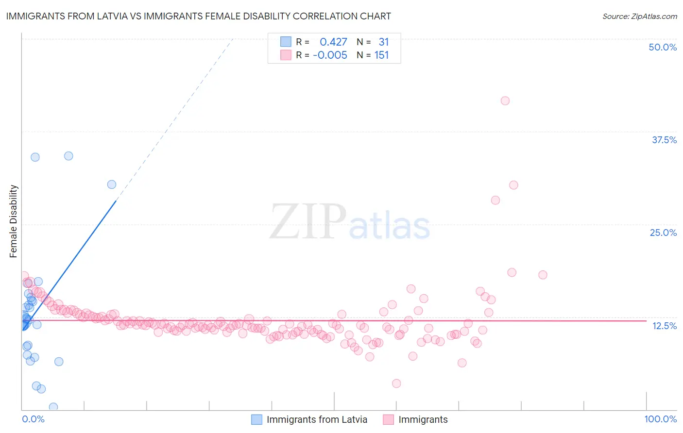 Immigrants from Latvia vs Immigrants Female Disability