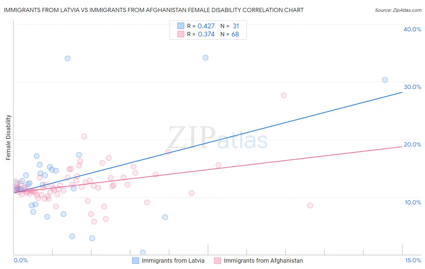 Immigrants from Latvia vs Immigrants from Afghanistan Female Disability