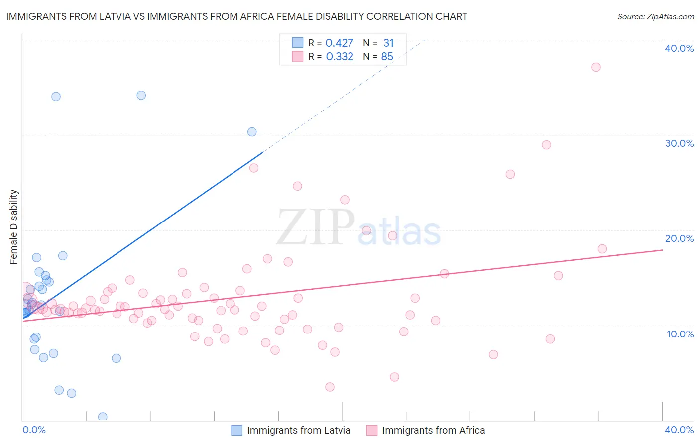 Immigrants from Latvia vs Immigrants from Africa Female Disability