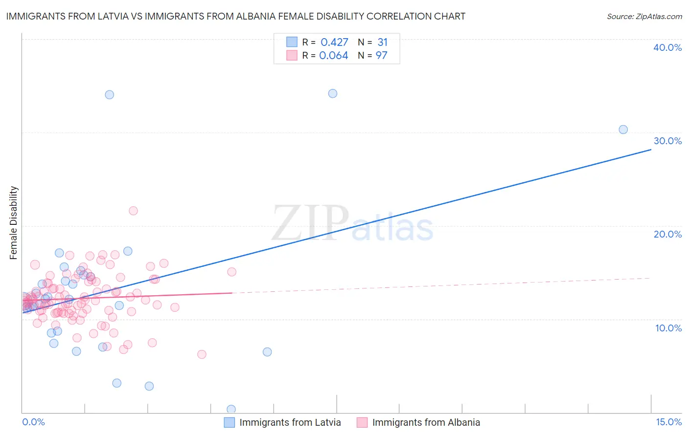 Immigrants from Latvia vs Immigrants from Albania Female Disability