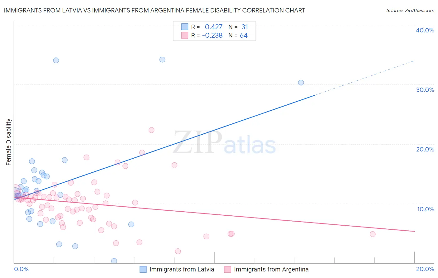 Immigrants from Latvia vs Immigrants from Argentina Female Disability