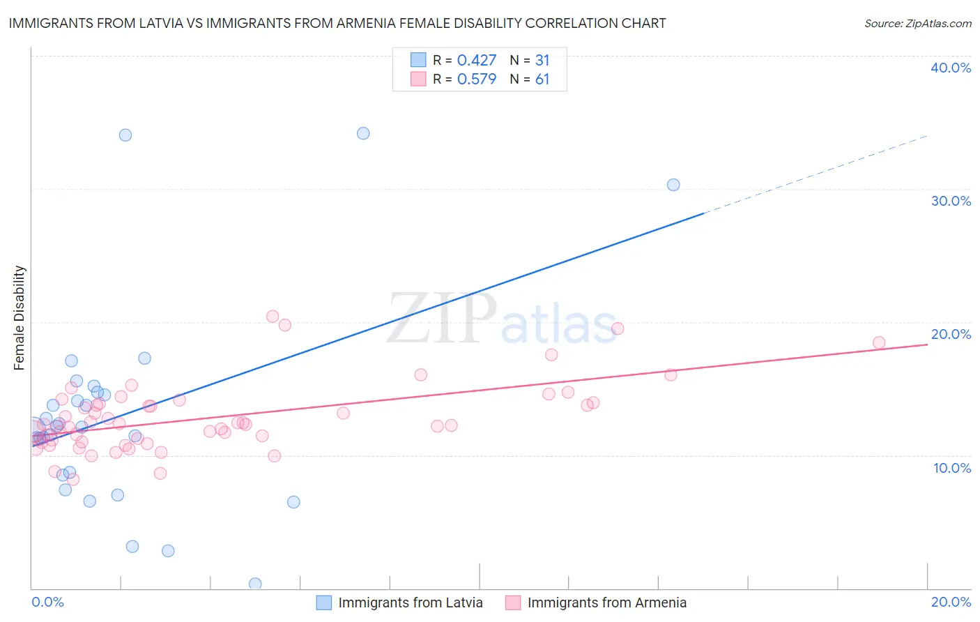 Immigrants from Latvia vs Immigrants from Armenia Female Disability
