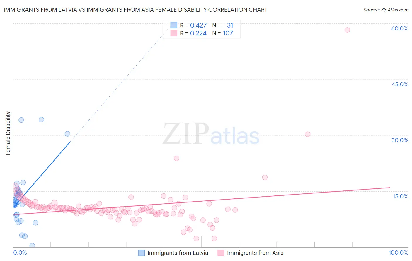 Immigrants from Latvia vs Immigrants from Asia Female Disability