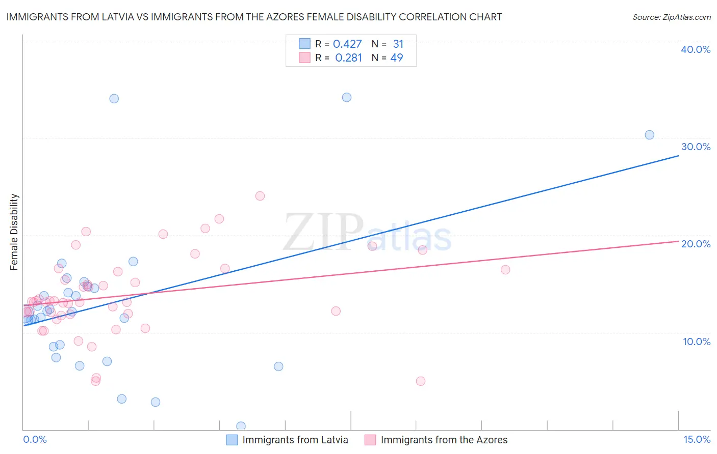 Immigrants from Latvia vs Immigrants from the Azores Female Disability