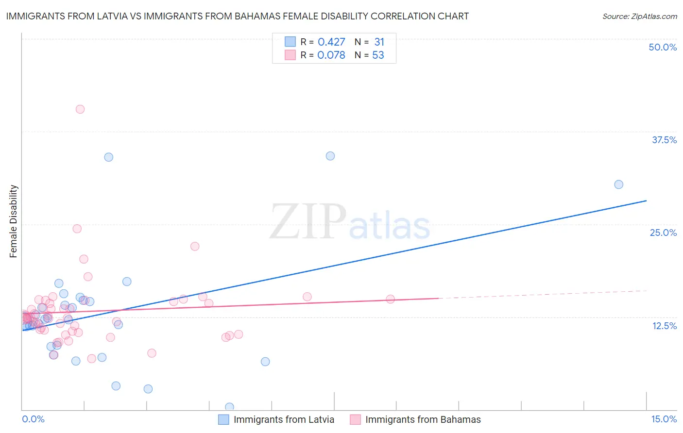 Immigrants from Latvia vs Immigrants from Bahamas Female Disability