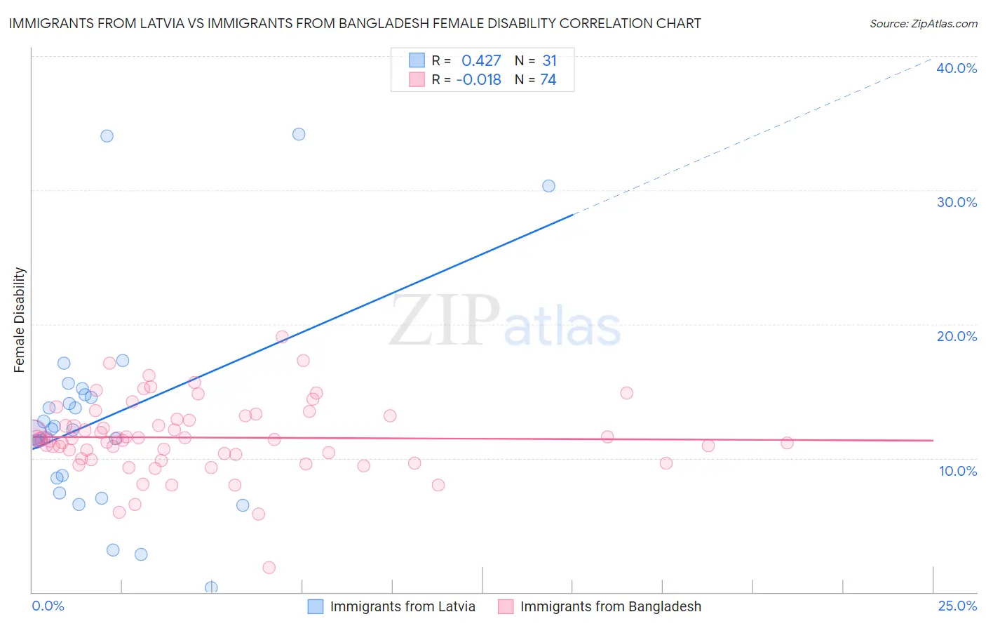 Immigrants from Latvia vs Immigrants from Bangladesh Female Disability