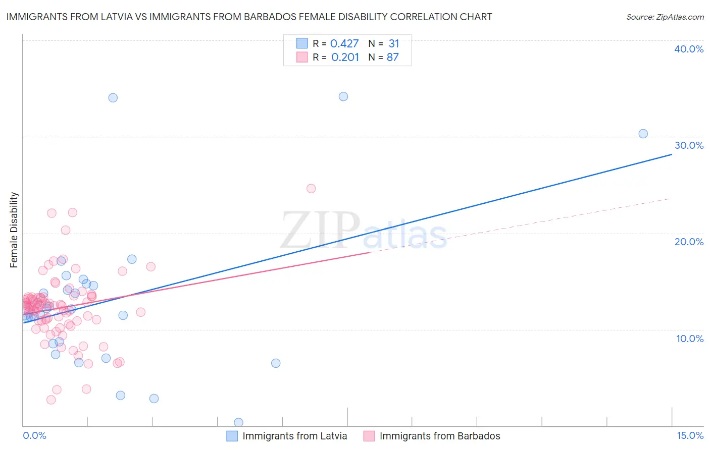 Immigrants from Latvia vs Immigrants from Barbados Female Disability