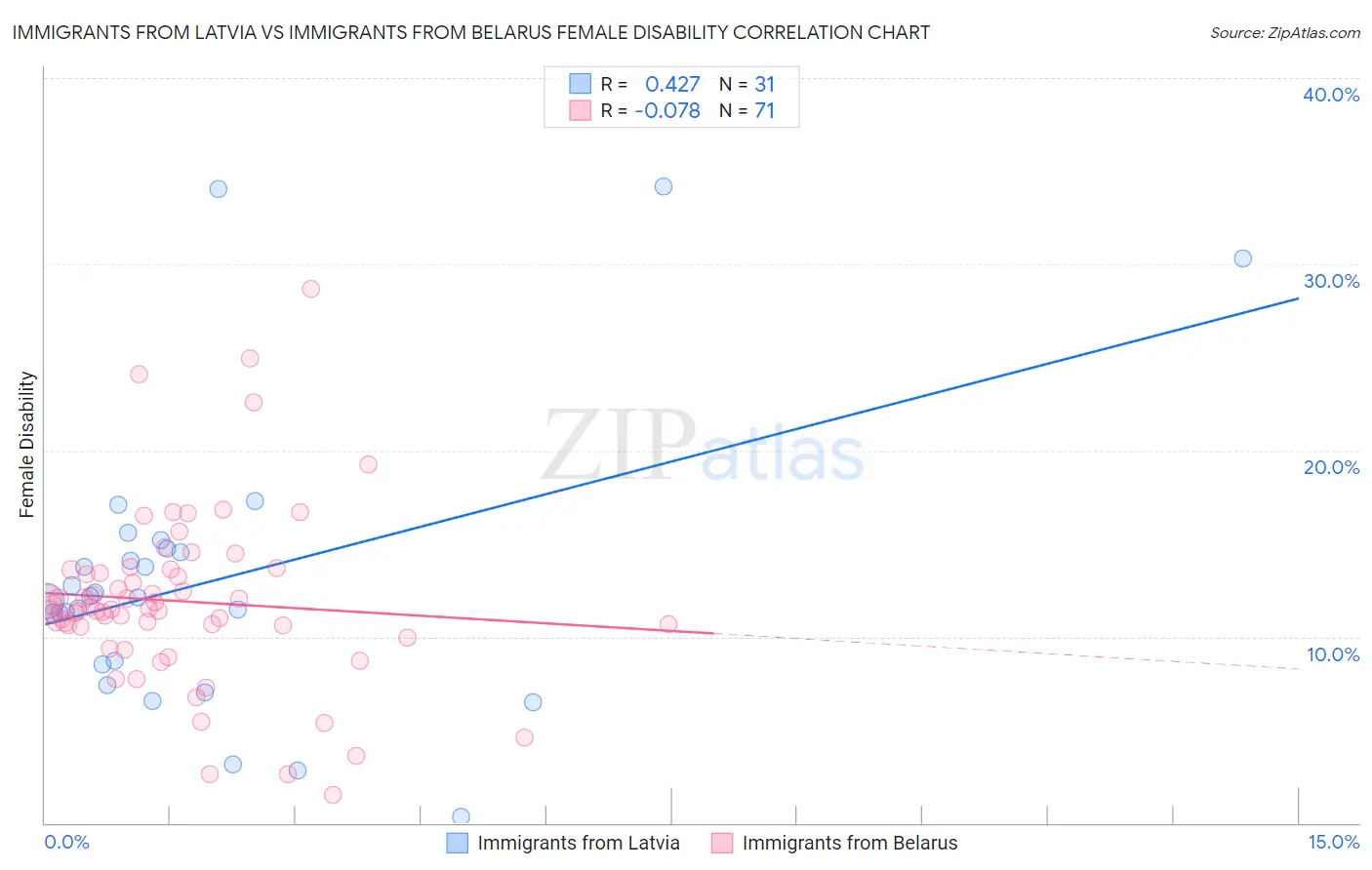 Immigrants from Latvia vs Immigrants from Belarus Female Disability