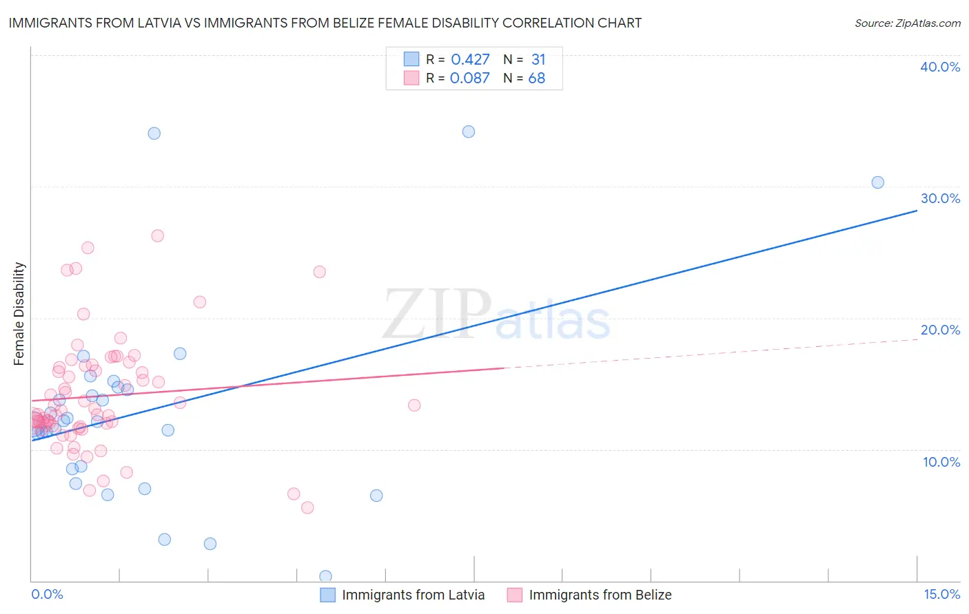 Immigrants from Latvia vs Immigrants from Belize Female Disability