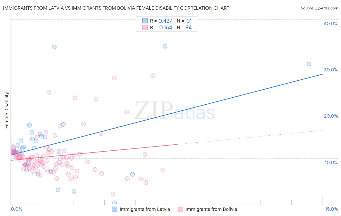 Immigrants from Latvia vs Immigrants from Bolivia Female Disability