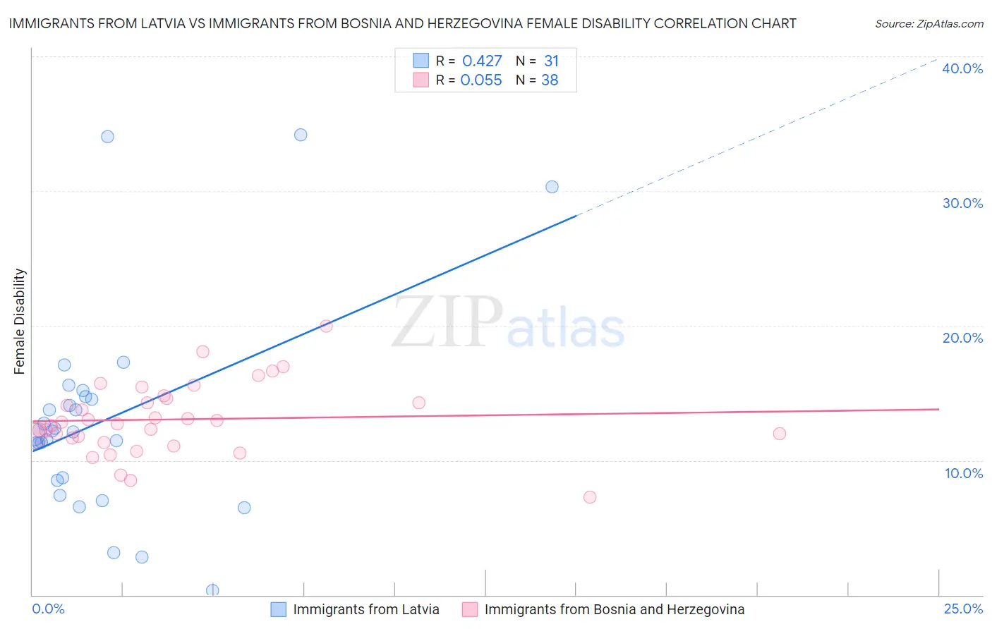 Immigrants from Latvia vs Immigrants from Bosnia and Herzegovina Female Disability