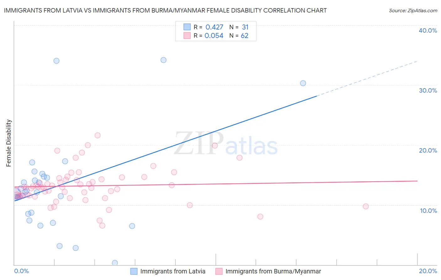 Immigrants from Latvia vs Immigrants from Burma/Myanmar Female Disability