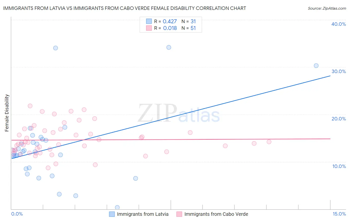 Immigrants from Latvia vs Immigrants from Cabo Verde Female Disability