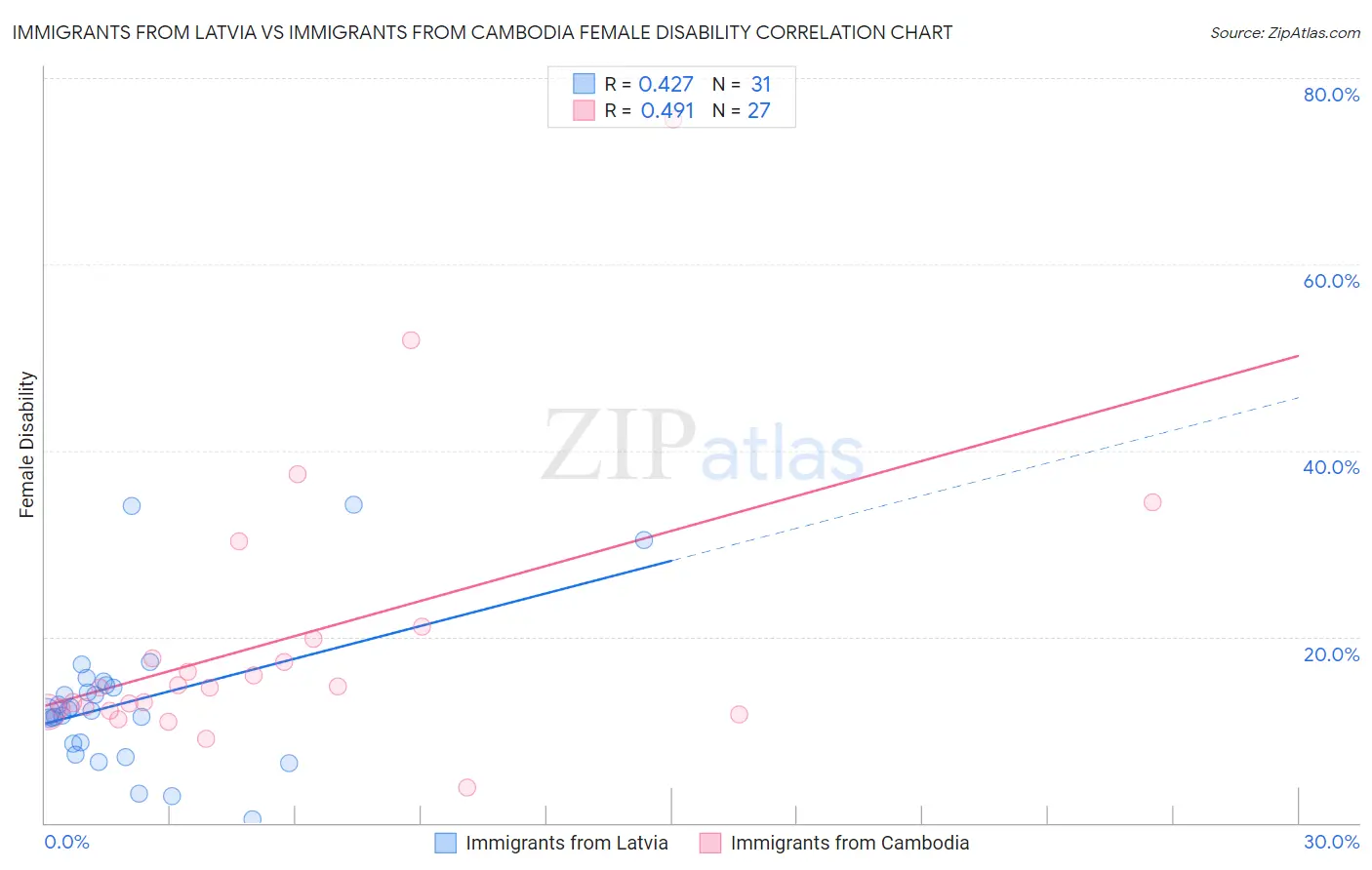Immigrants from Latvia vs Immigrants from Cambodia Female Disability