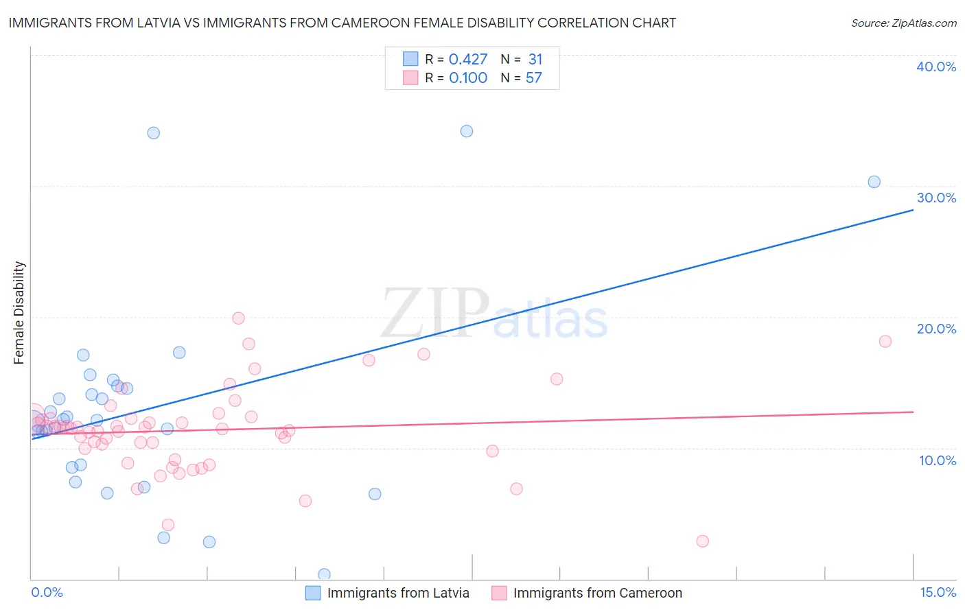Immigrants from Latvia vs Immigrants from Cameroon Female Disability