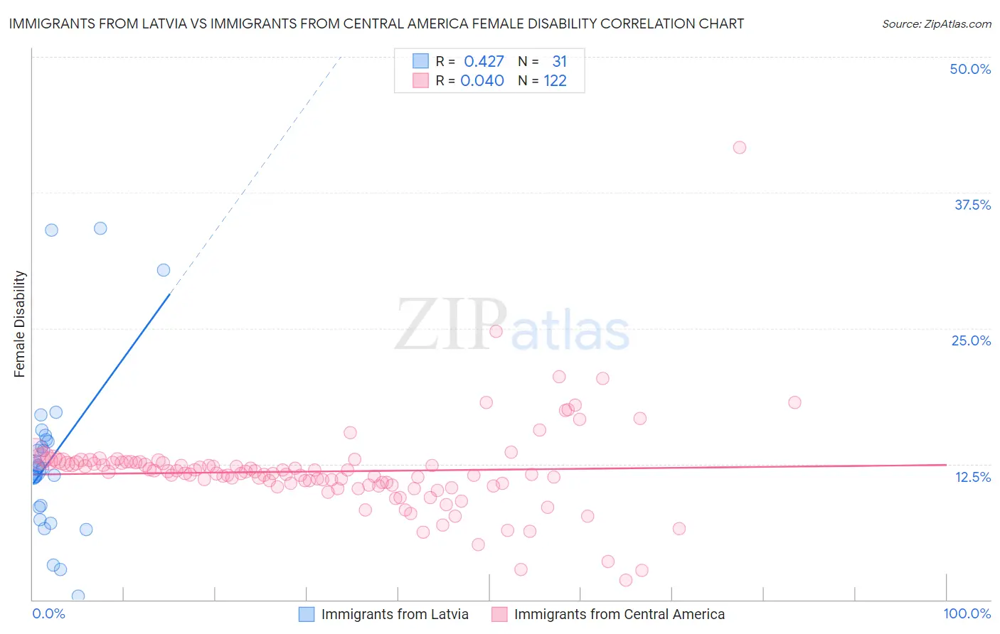 Immigrants from Latvia vs Immigrants from Central America Female Disability