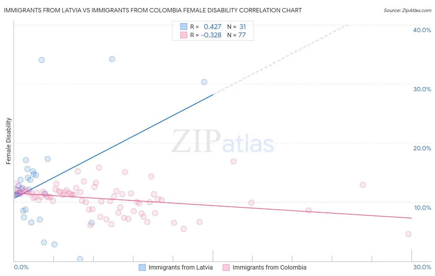 Immigrants from Latvia vs Immigrants from Colombia Female Disability