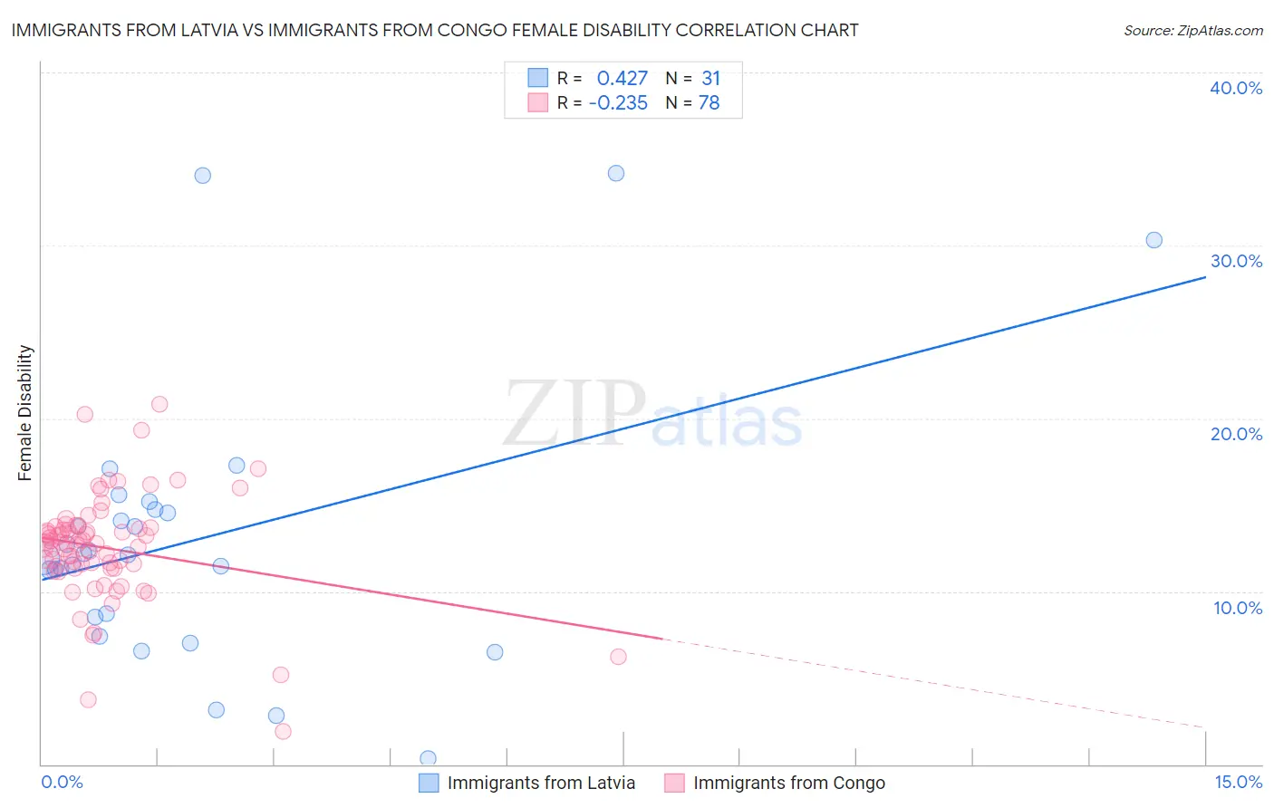 Immigrants from Latvia vs Immigrants from Congo Female Disability