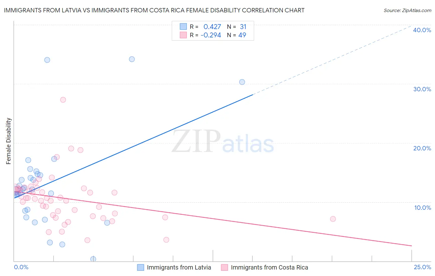 Immigrants from Latvia vs Immigrants from Costa Rica Female Disability