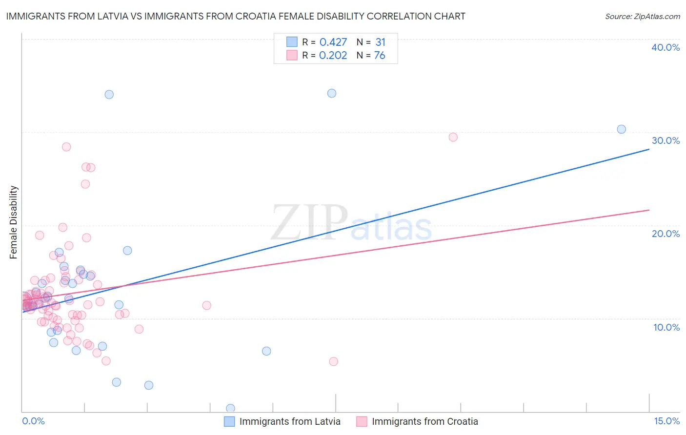 Immigrants from Latvia vs Immigrants from Croatia Female Disability