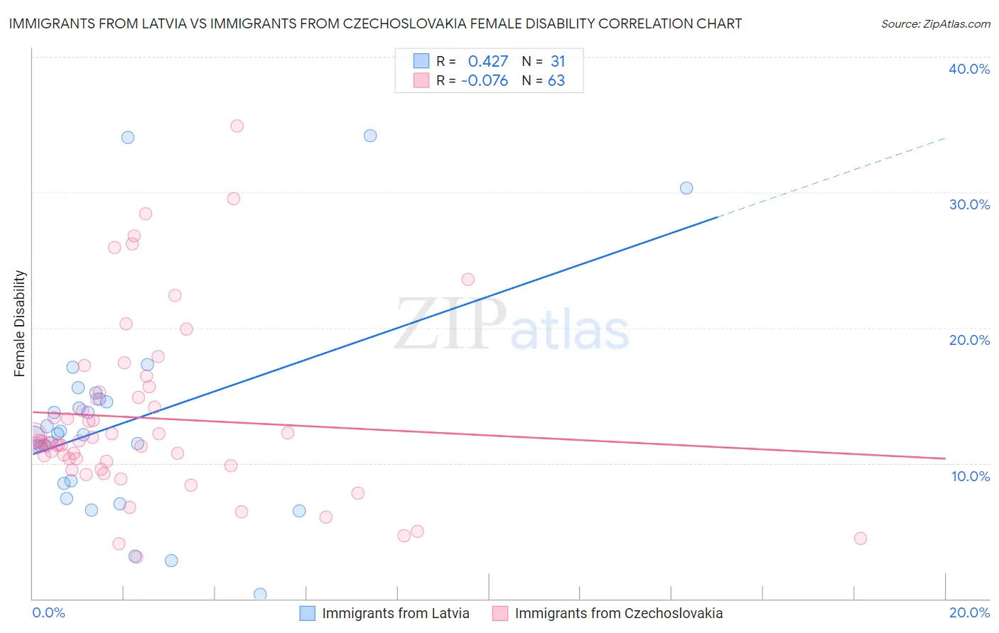 Immigrants from Latvia vs Immigrants from Czechoslovakia Female Disability