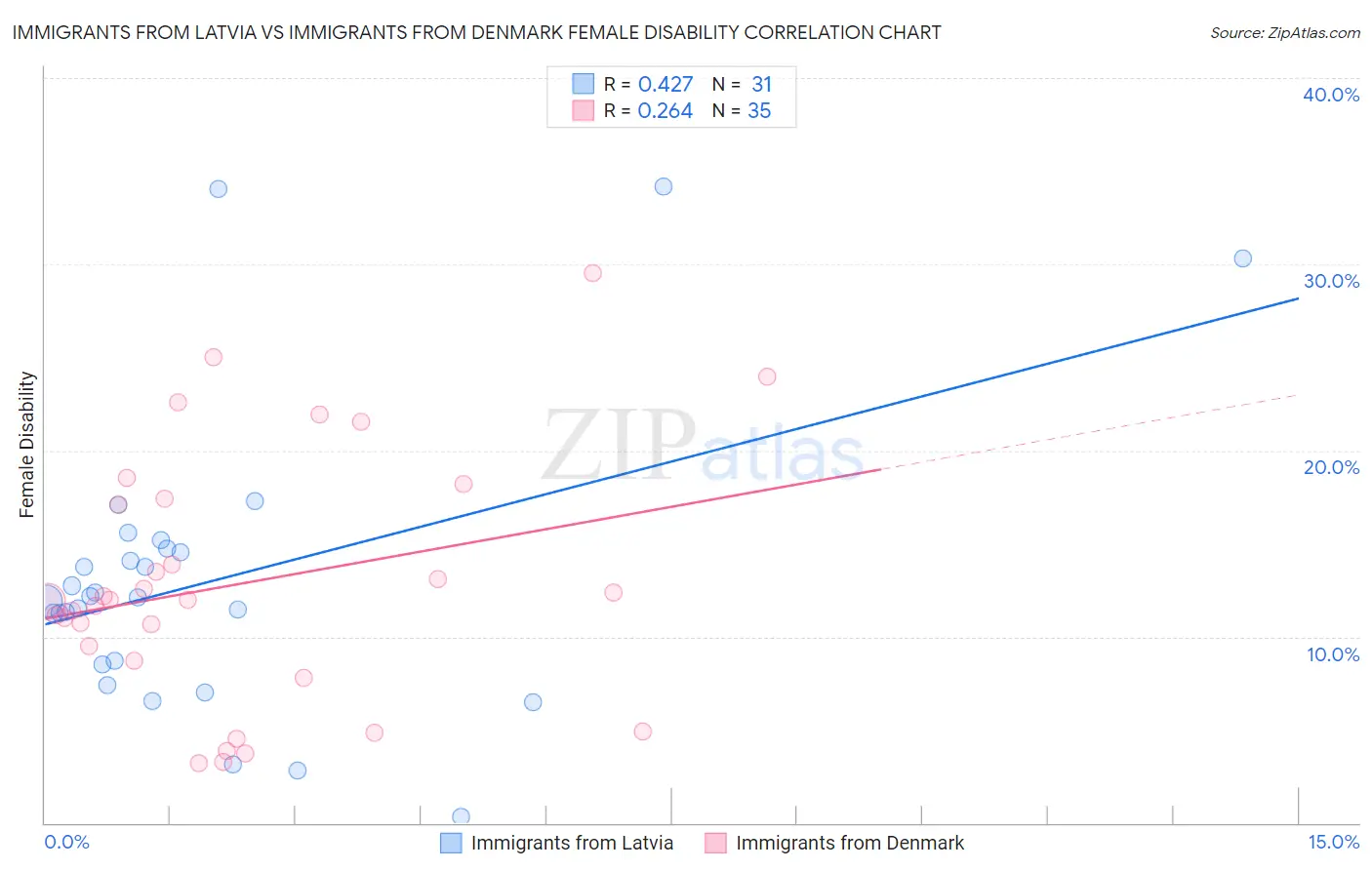 Immigrants from Latvia vs Immigrants from Denmark Female Disability