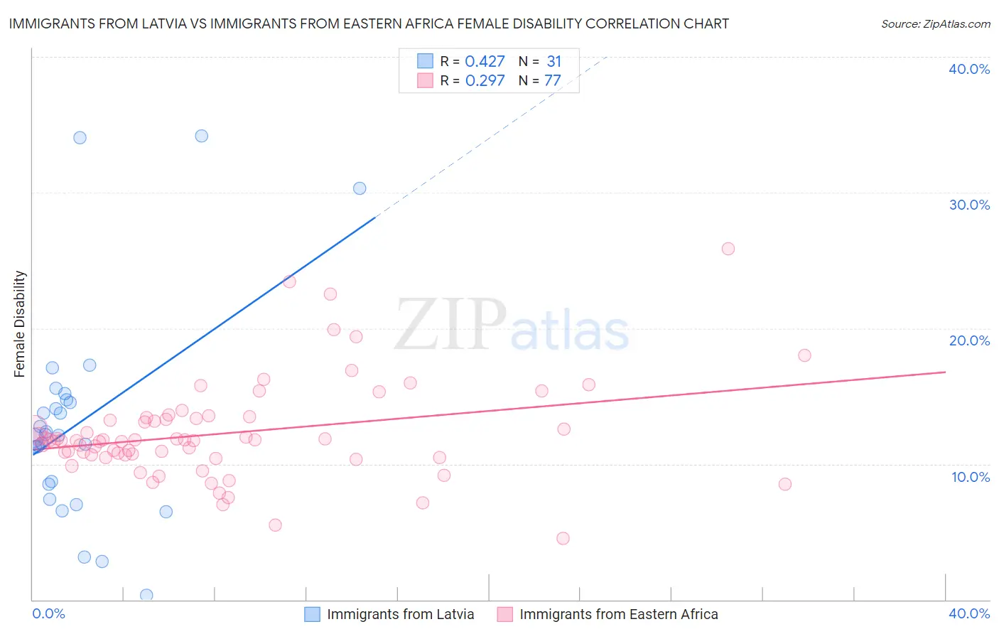 Immigrants from Latvia vs Immigrants from Eastern Africa Female Disability