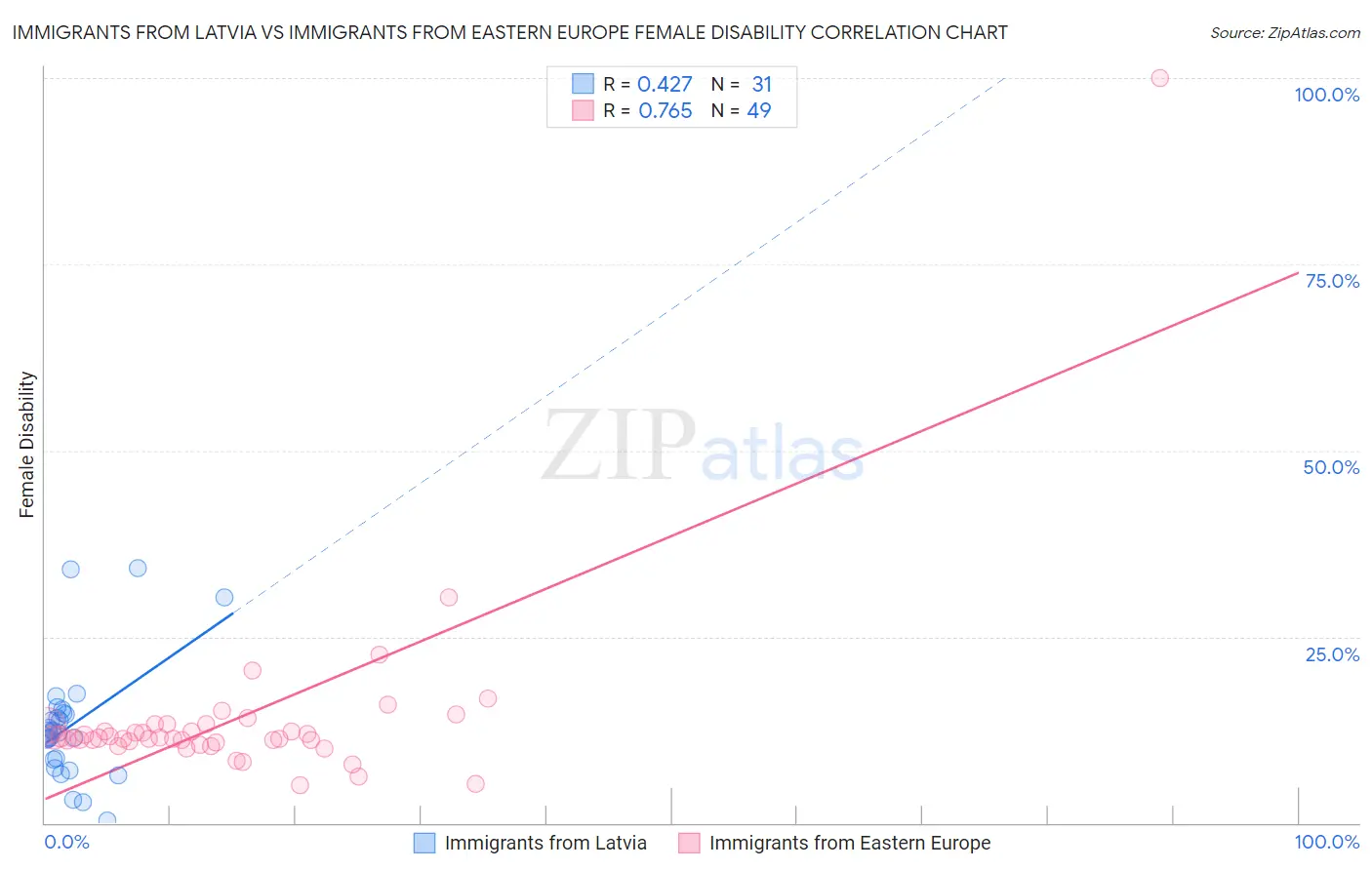Immigrants from Latvia vs Immigrants from Eastern Europe Female Disability
