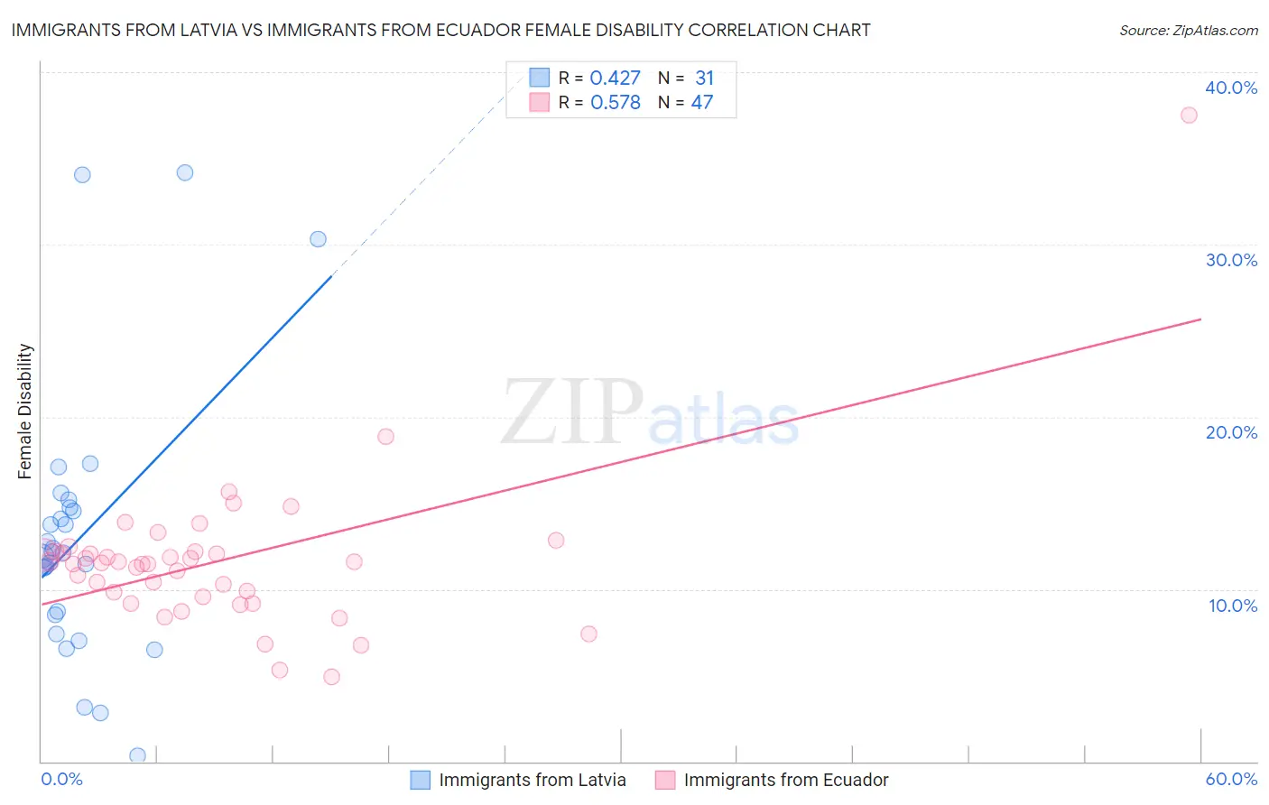 Immigrants from Latvia vs Immigrants from Ecuador Female Disability
