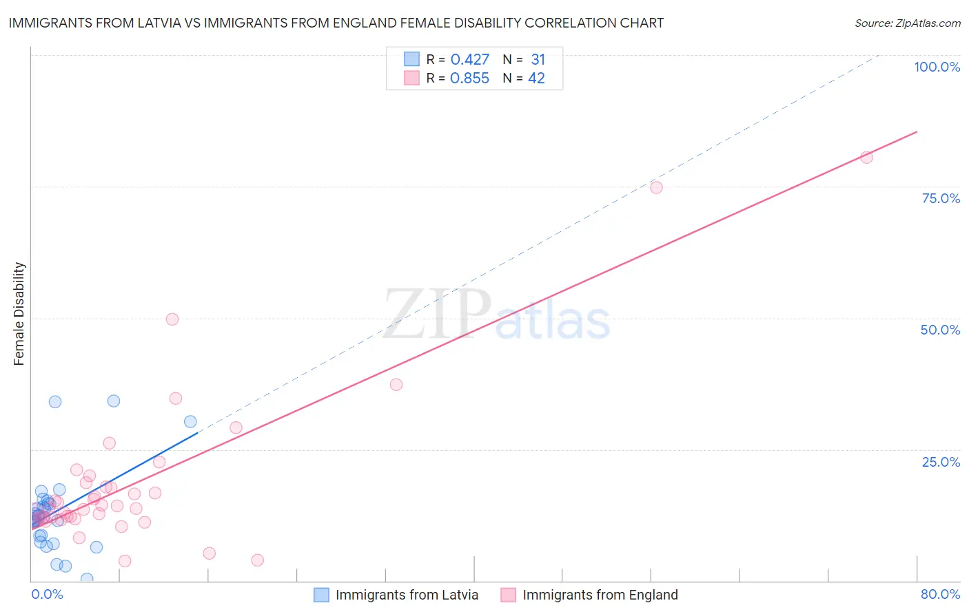 Immigrants from Latvia vs Immigrants from England Female Disability
