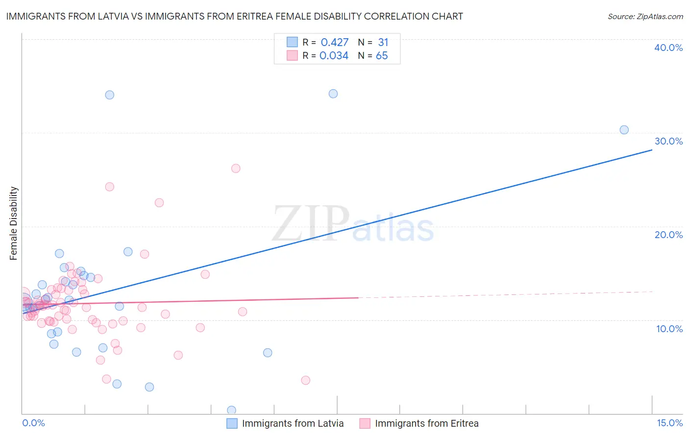 Immigrants from Latvia vs Immigrants from Eritrea Female Disability