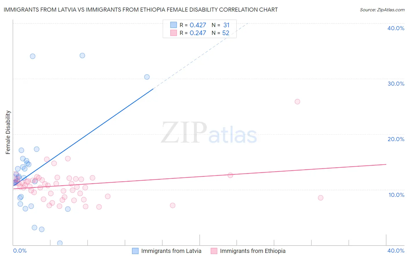 Immigrants from Latvia vs Immigrants from Ethiopia Female Disability