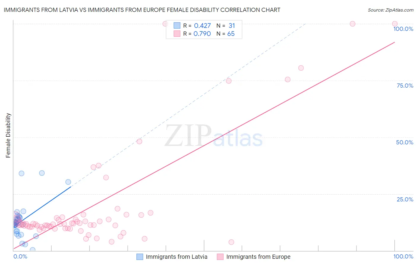 Immigrants from Latvia vs Immigrants from Europe Female Disability