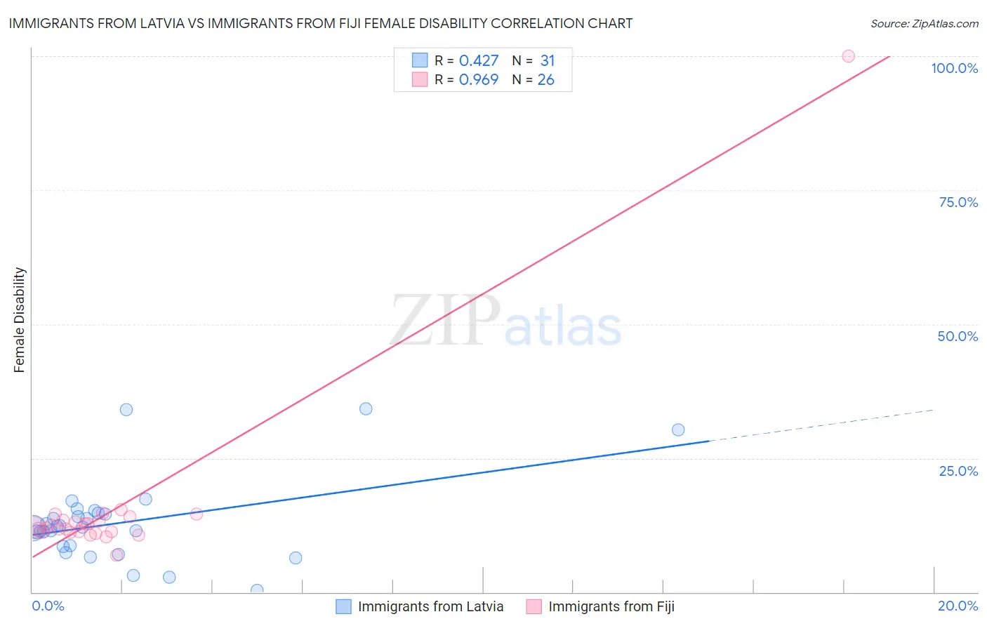 Immigrants from Latvia vs Immigrants from Fiji Female Disability