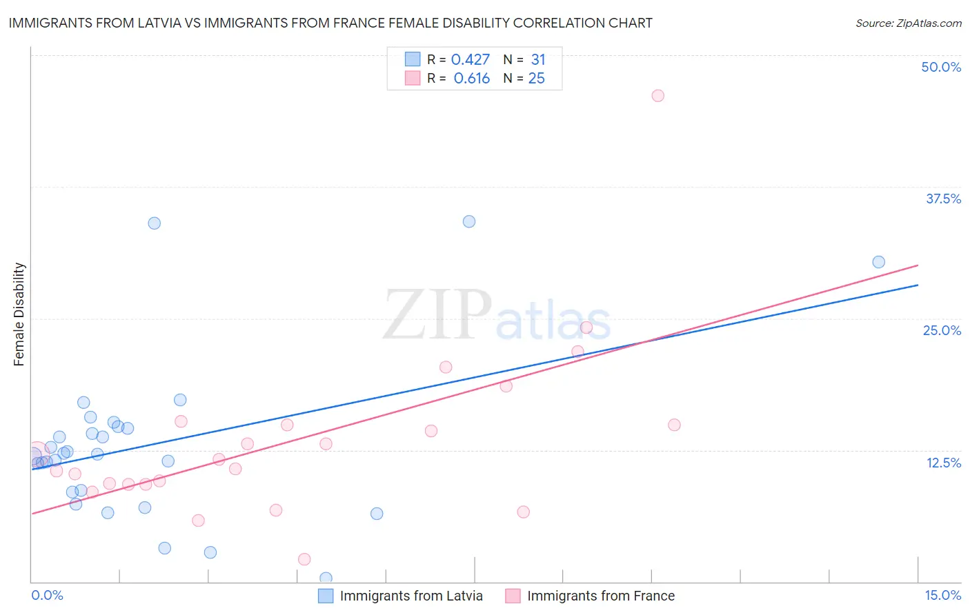 Immigrants from Latvia vs Immigrants from France Female Disability
