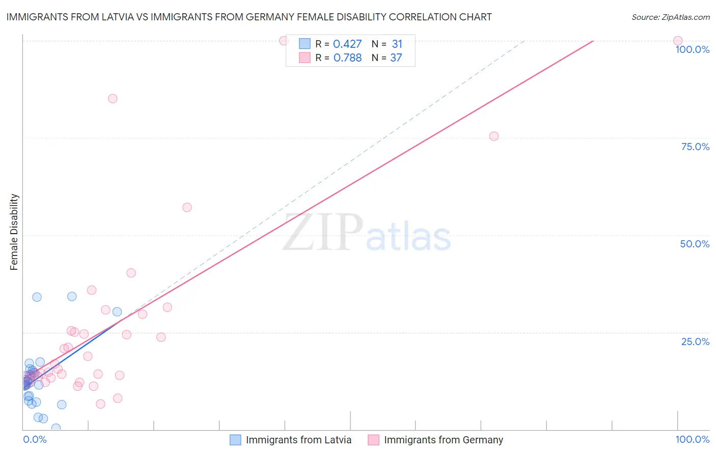 Immigrants from Latvia vs Immigrants from Germany Female Disability