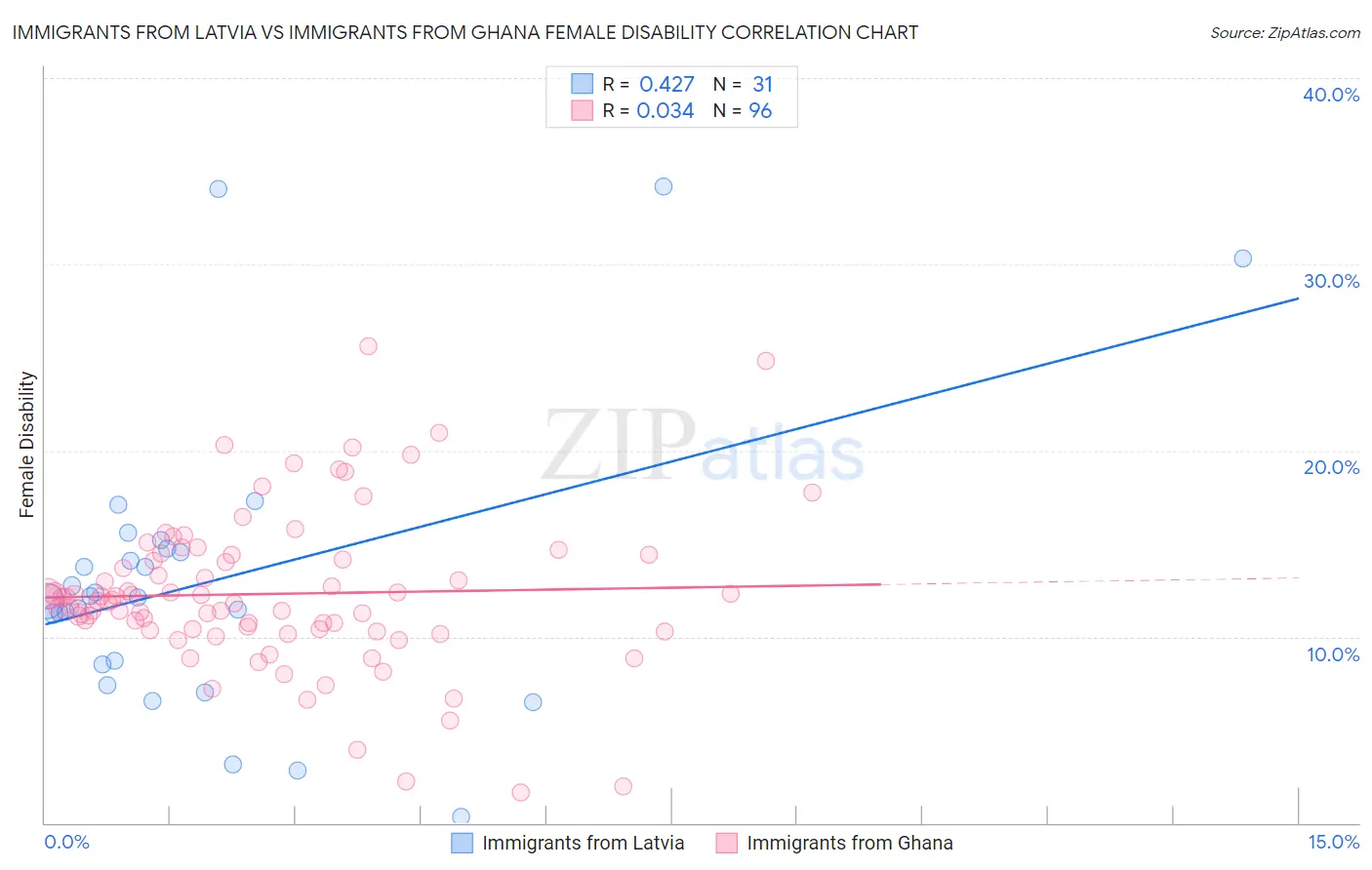 Immigrants from Latvia vs Immigrants from Ghana Female Disability