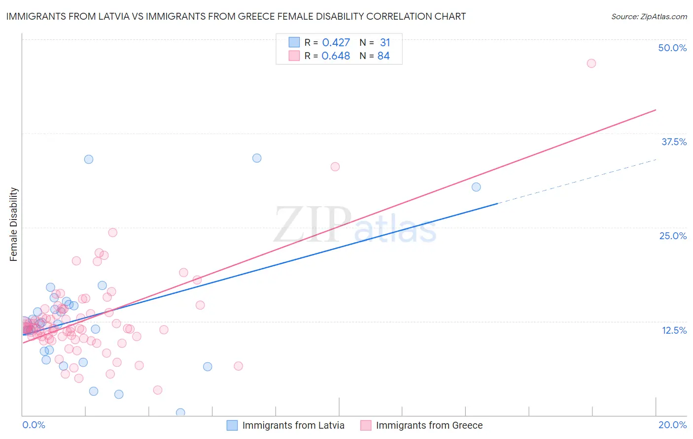 Immigrants from Latvia vs Immigrants from Greece Female Disability