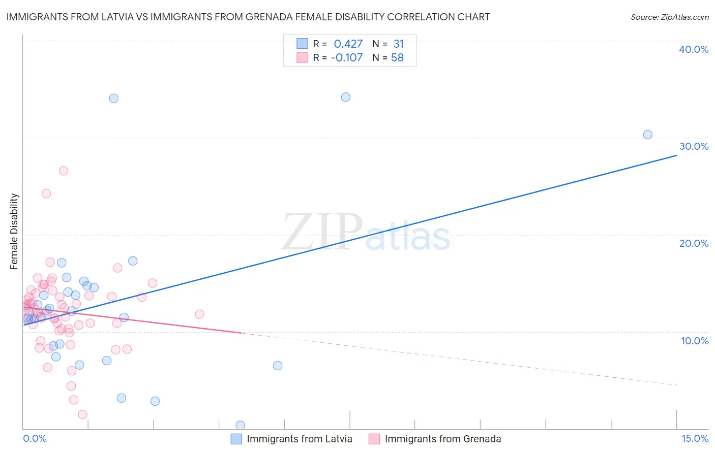 Immigrants from Latvia vs Immigrants from Grenada Female Disability