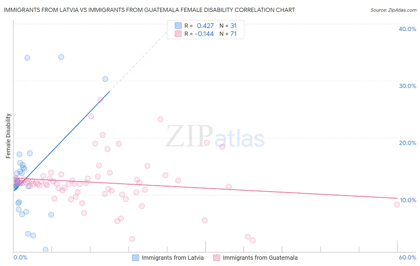 Immigrants from Latvia vs Immigrants from Guatemala Female Disability