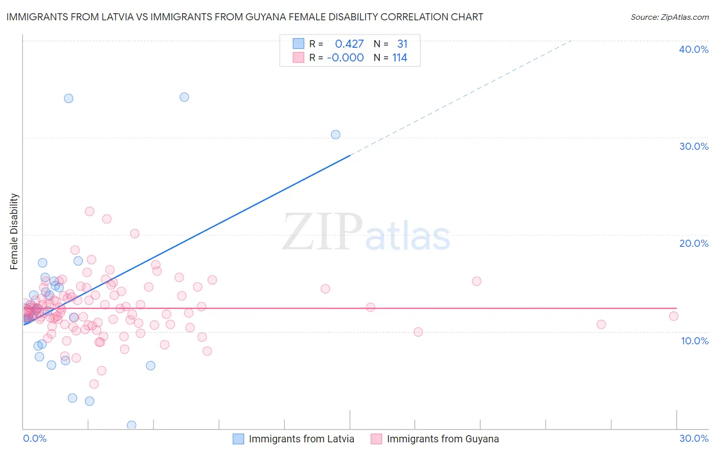 Immigrants from Latvia vs Immigrants from Guyana Female Disability