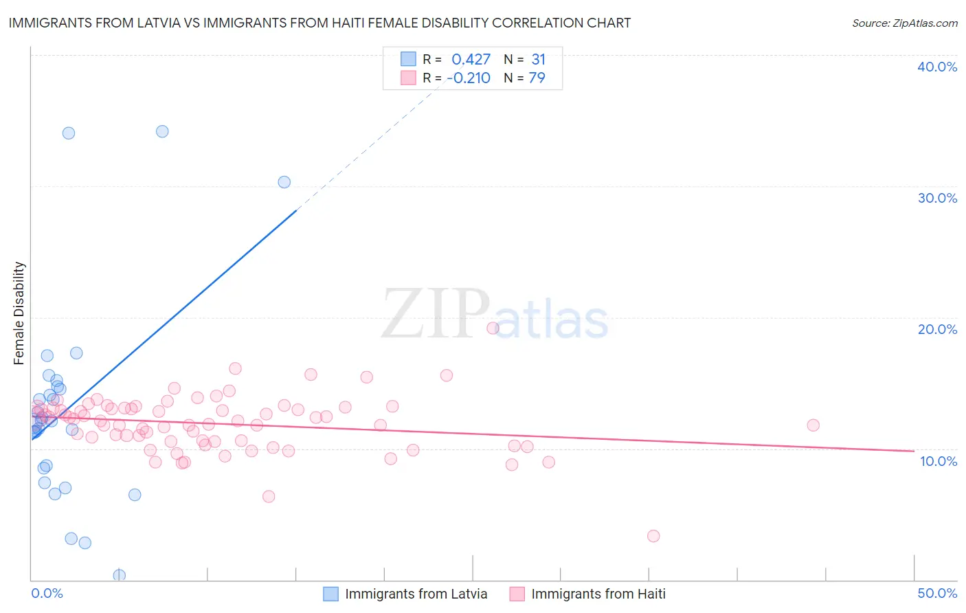 Immigrants from Latvia vs Immigrants from Haiti Female Disability